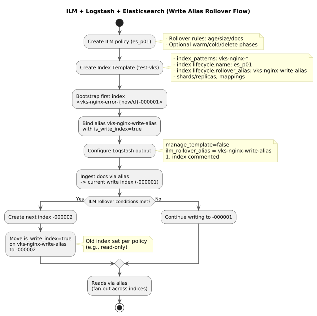 Complete Flow of Implementing ILM with Write Aliases (Logstash + Elasticsearch)