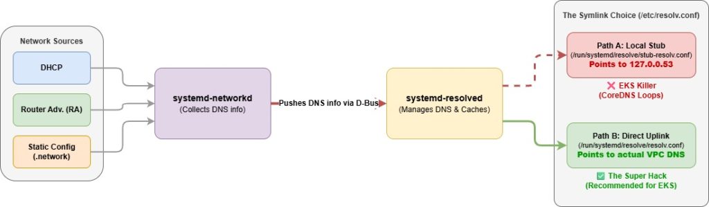 Architecture diagram of systemd-networkd and systemd-resolved D-Bus communication