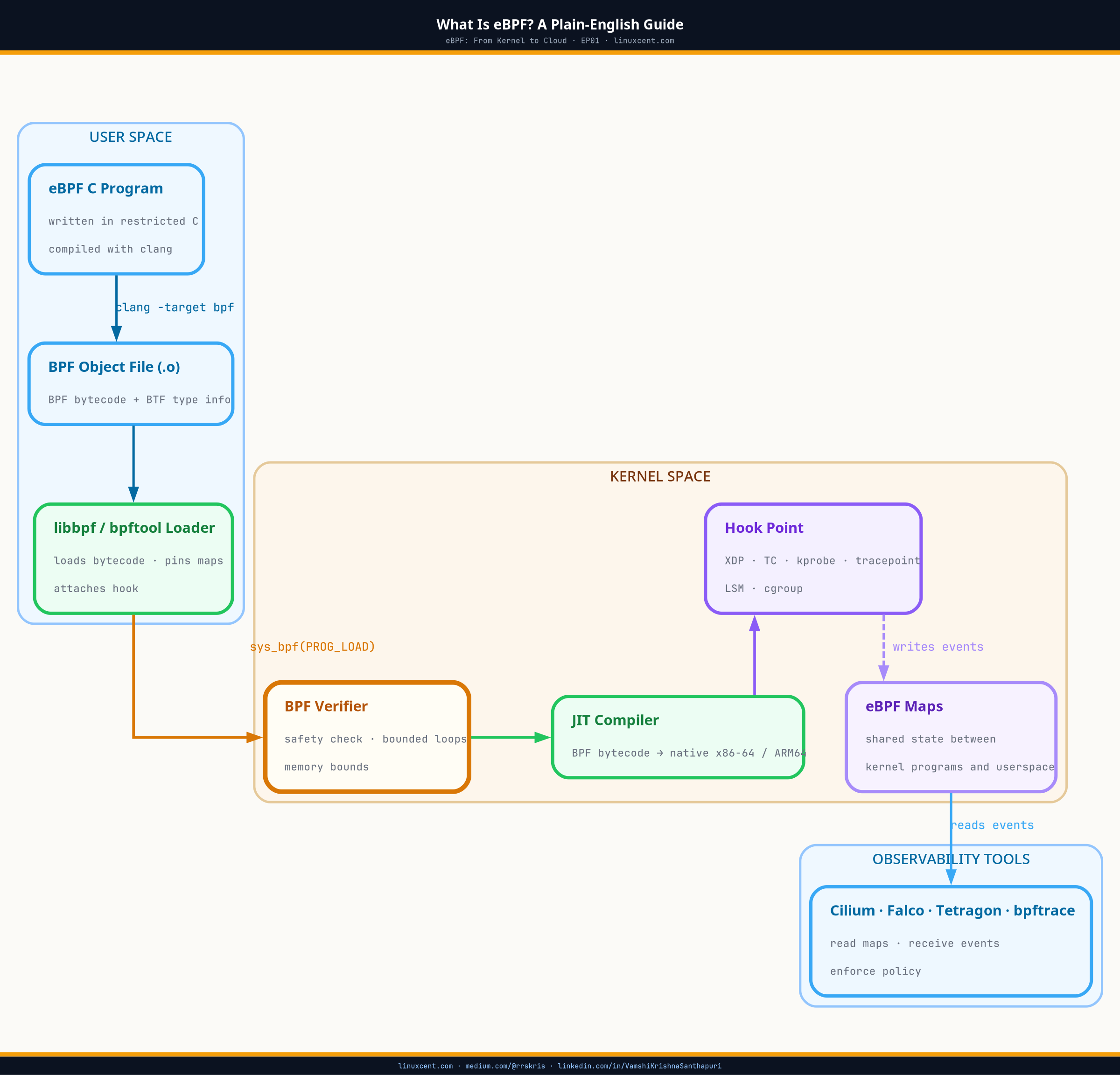 What Is eBPF — architecture diagram showing eBPF program types, verifier, JIT compiler, and kernel hook points