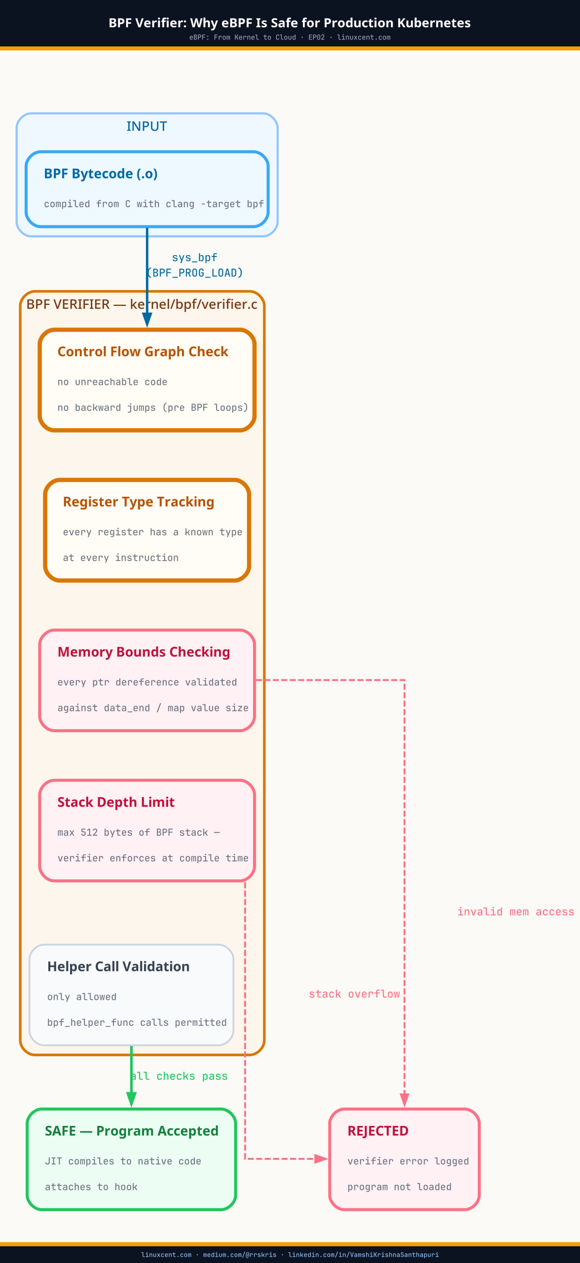BPF Verifier and JIT pipeline — how eBPF programs are safety-checked and compiled before kernel execution