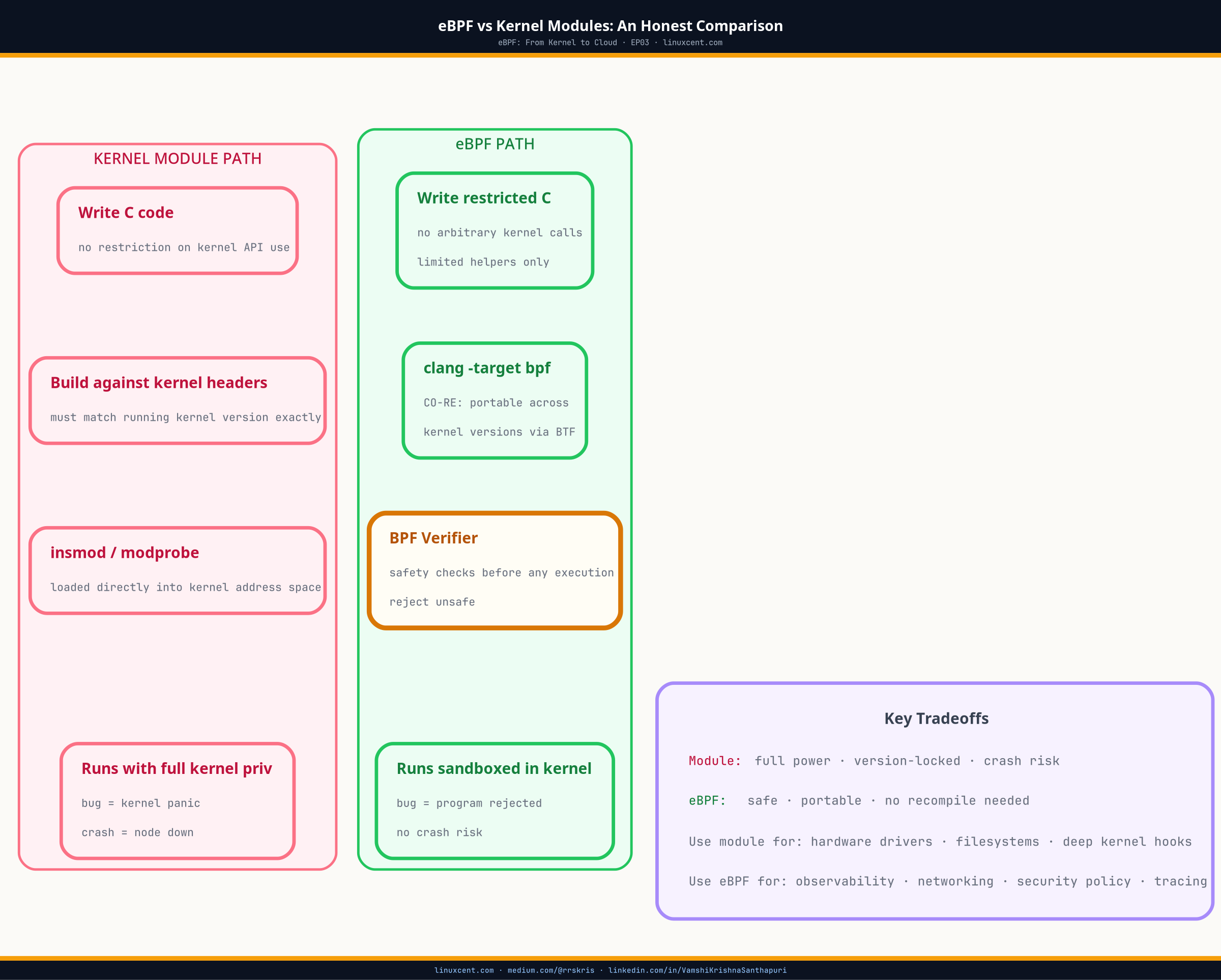 eBPF vs Kernel Modules — safety, portability, and runtime loading comparison diagram
