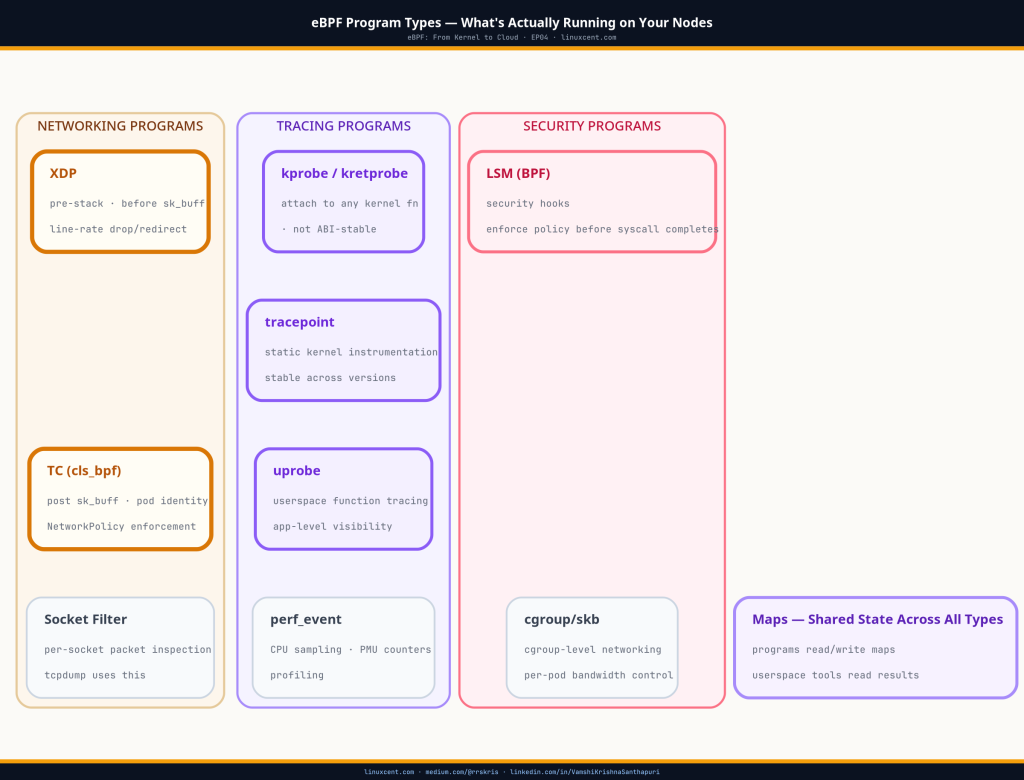 Varieties Program eBPF Program Types — What's Actually Running on Your Nodes - Linuxcent