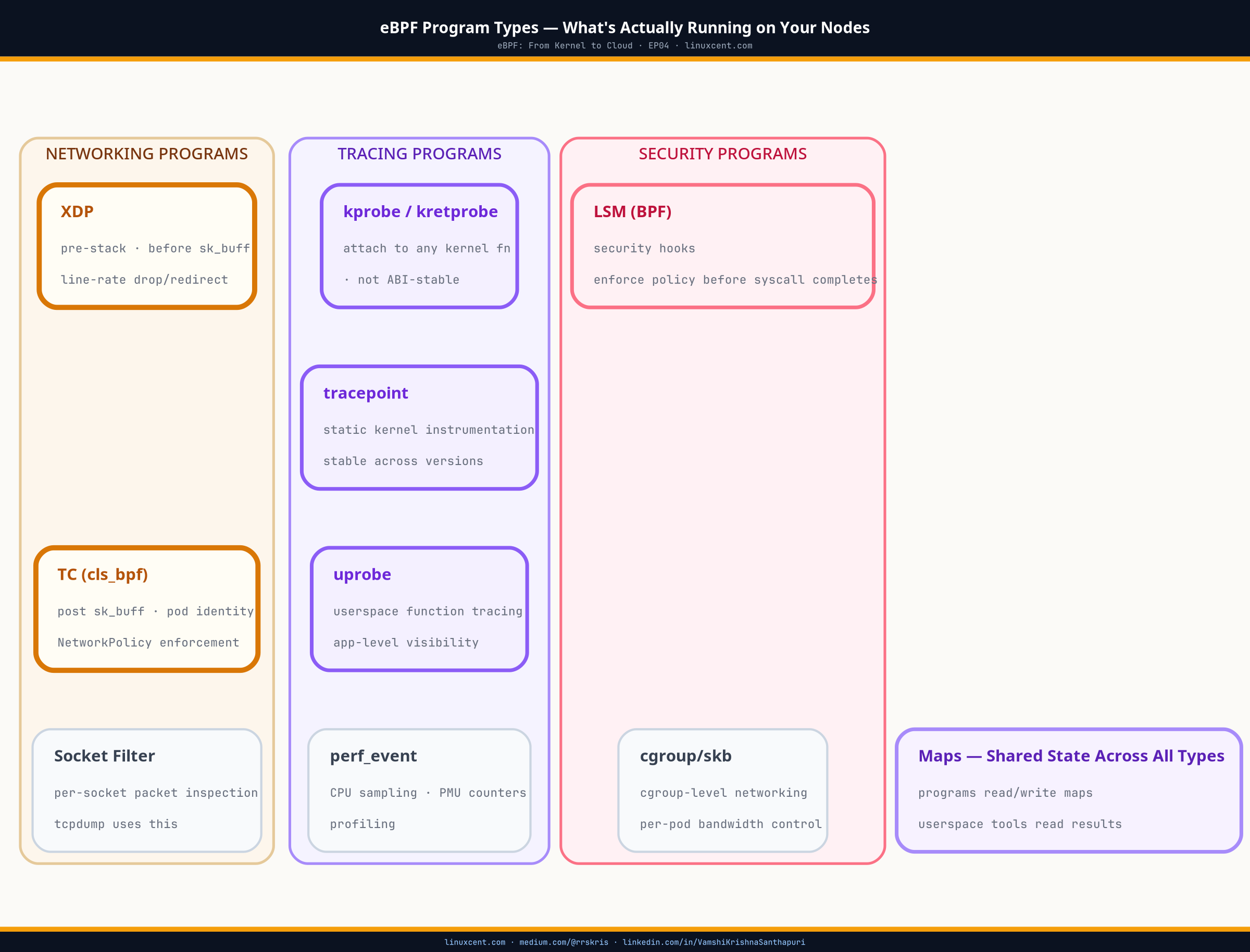 eBPF Program Types — tracing, networking, and security hook points across the Linux kernel