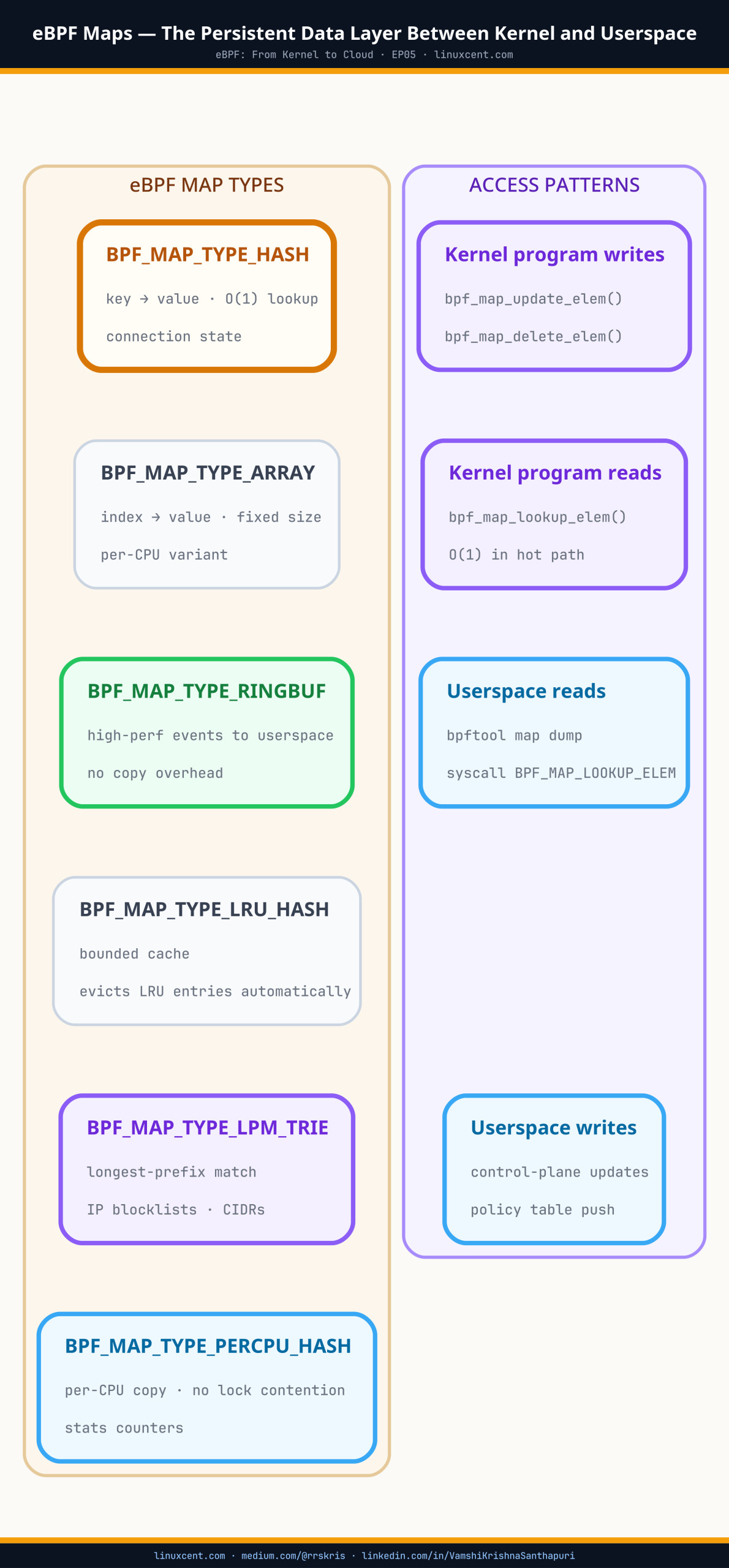eBPF Maps — the persistent data layer between kernel eBPF programs and userspace tools