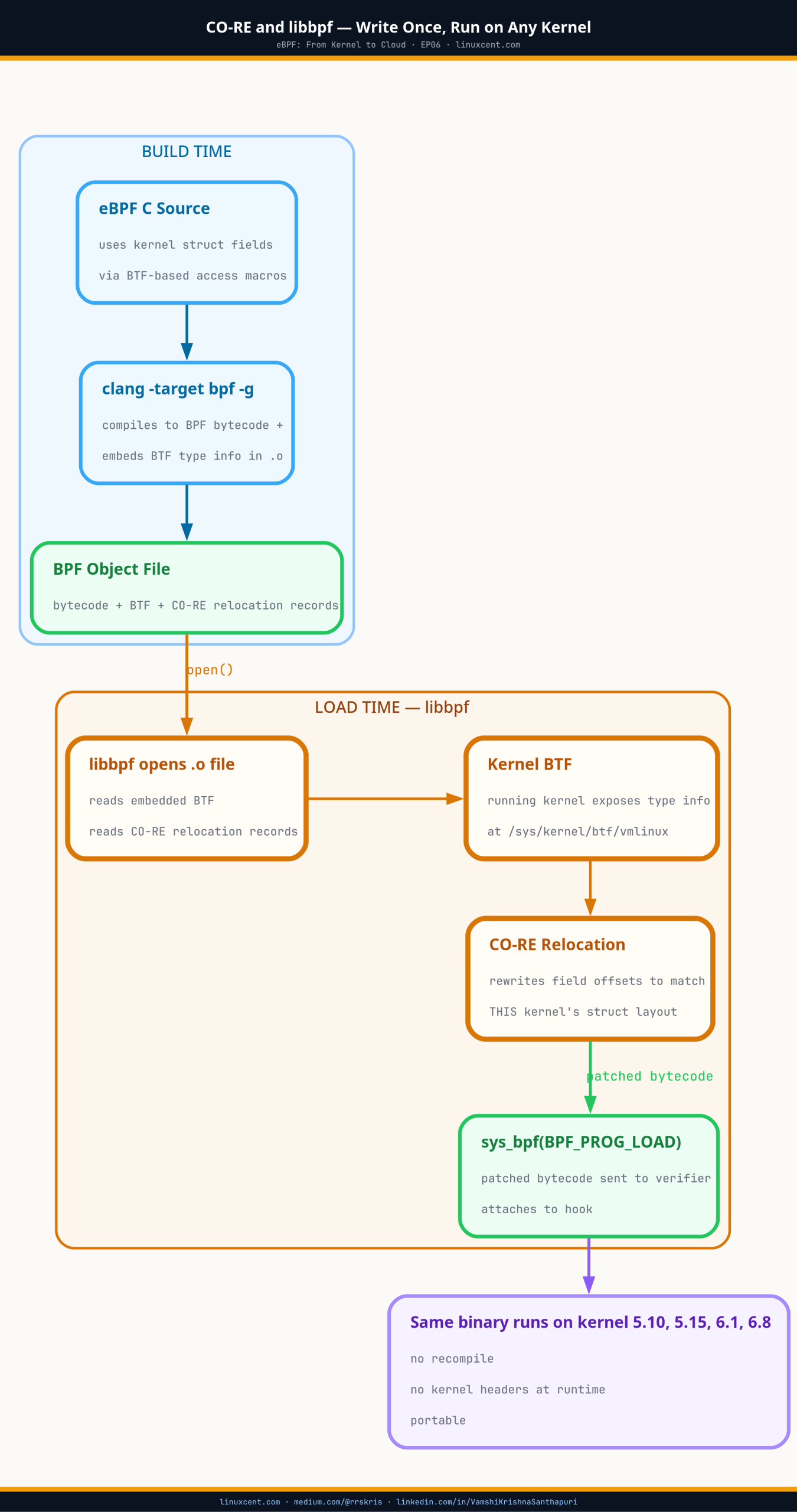 CO-RE and libbpf — portable eBPF program architecture using BTF for kernel-version independence