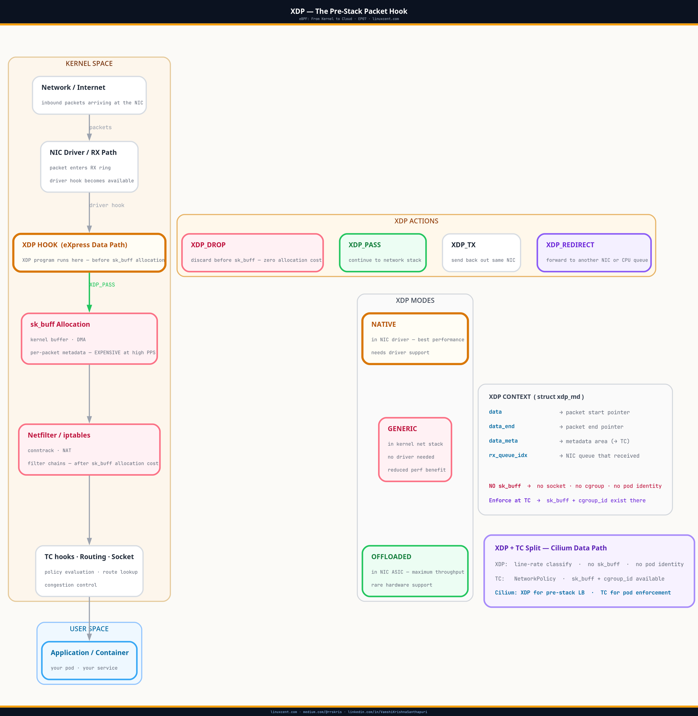 XDP Pre-Stack Packet Hook — eBPF kernel data path diagram showing where XDP fires before sk_buff allocation