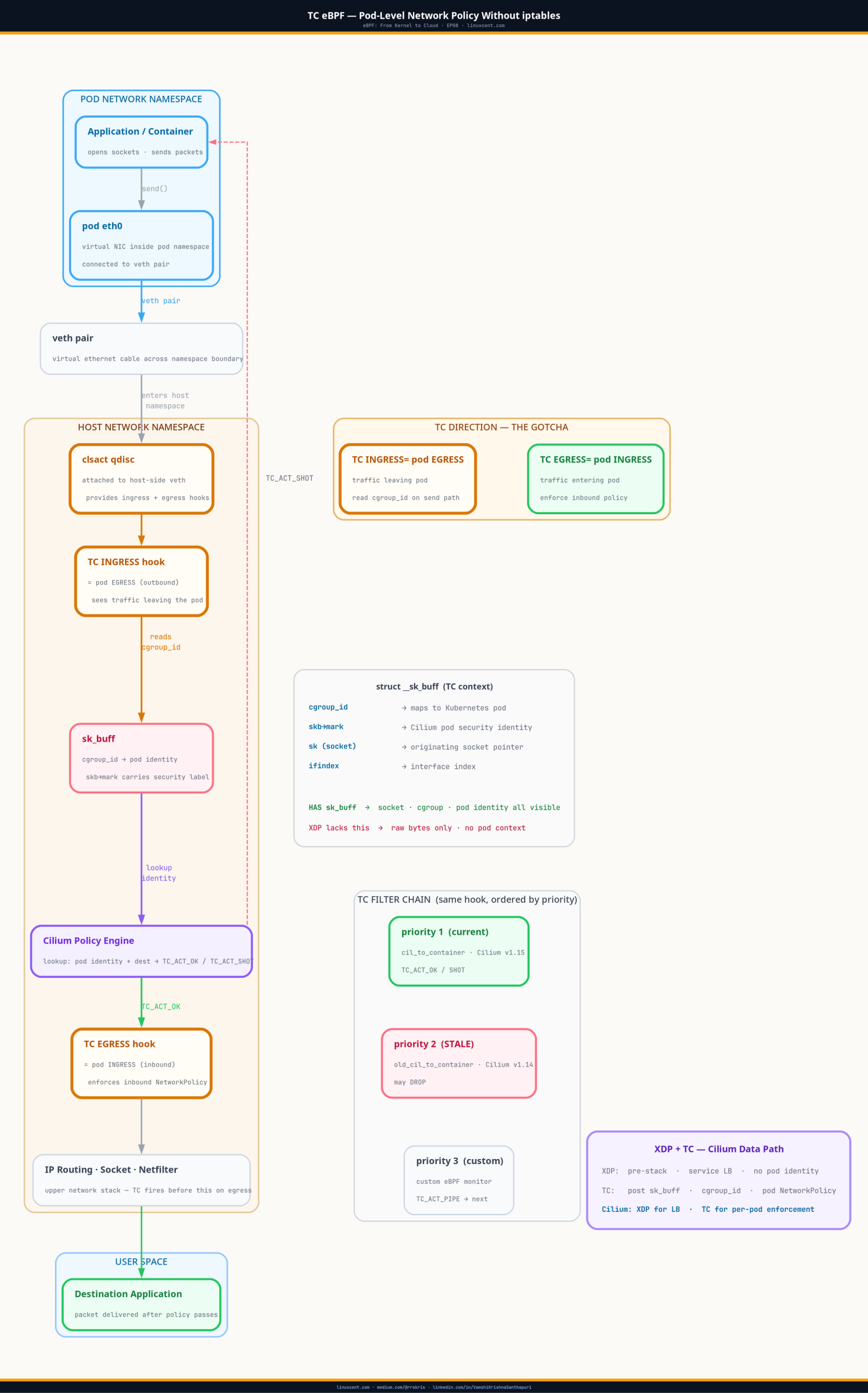 TC eBPF and Cilium — traffic control hook architecture showing ingress/egress packet flow with sk_buff context