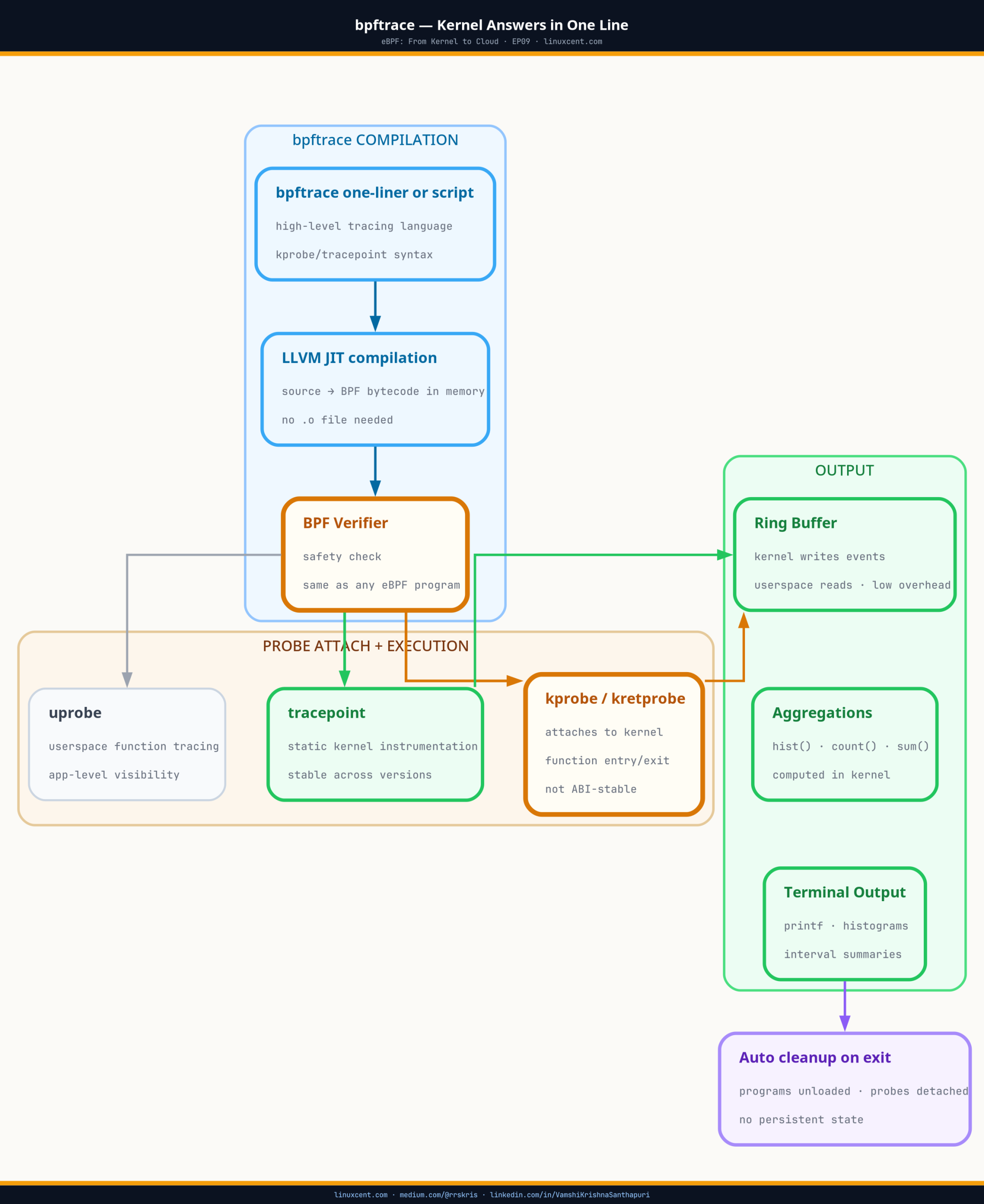 bpftrace architecture diagram: LLVM compilation, BPF verifier, probe attachment, and output pipeline