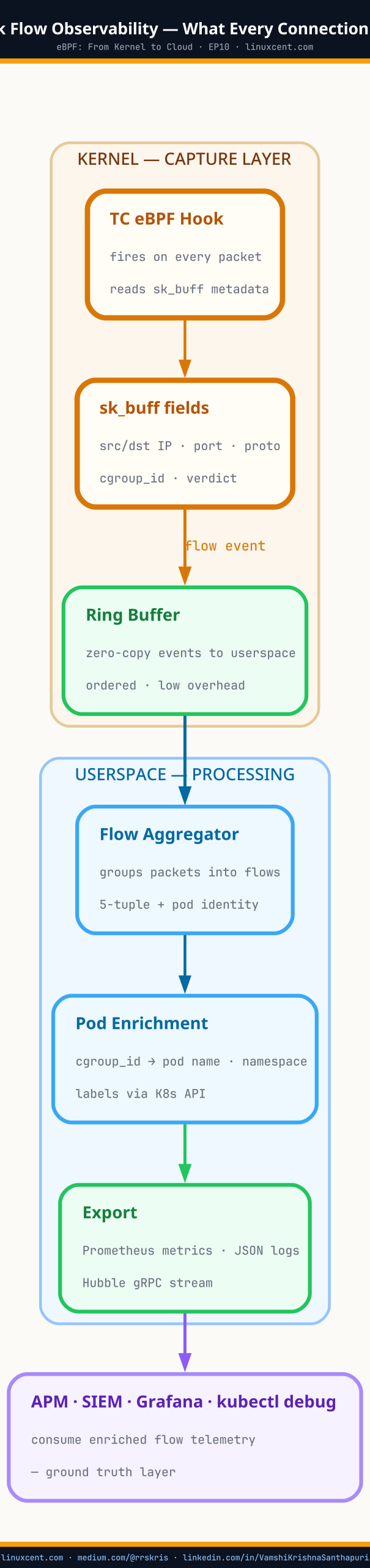 eBPF Network Flow Observability — Hubble and Cilium architecture for zero-instrumentation flow monitoring