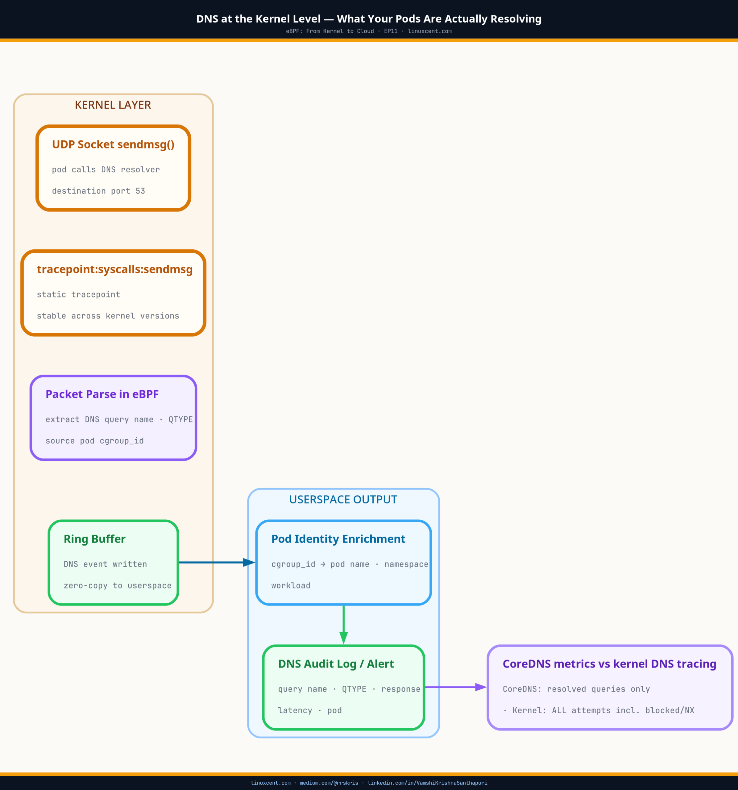 eBPF DNS Kernel Observability — kernel-level DNS event capture without touching application code