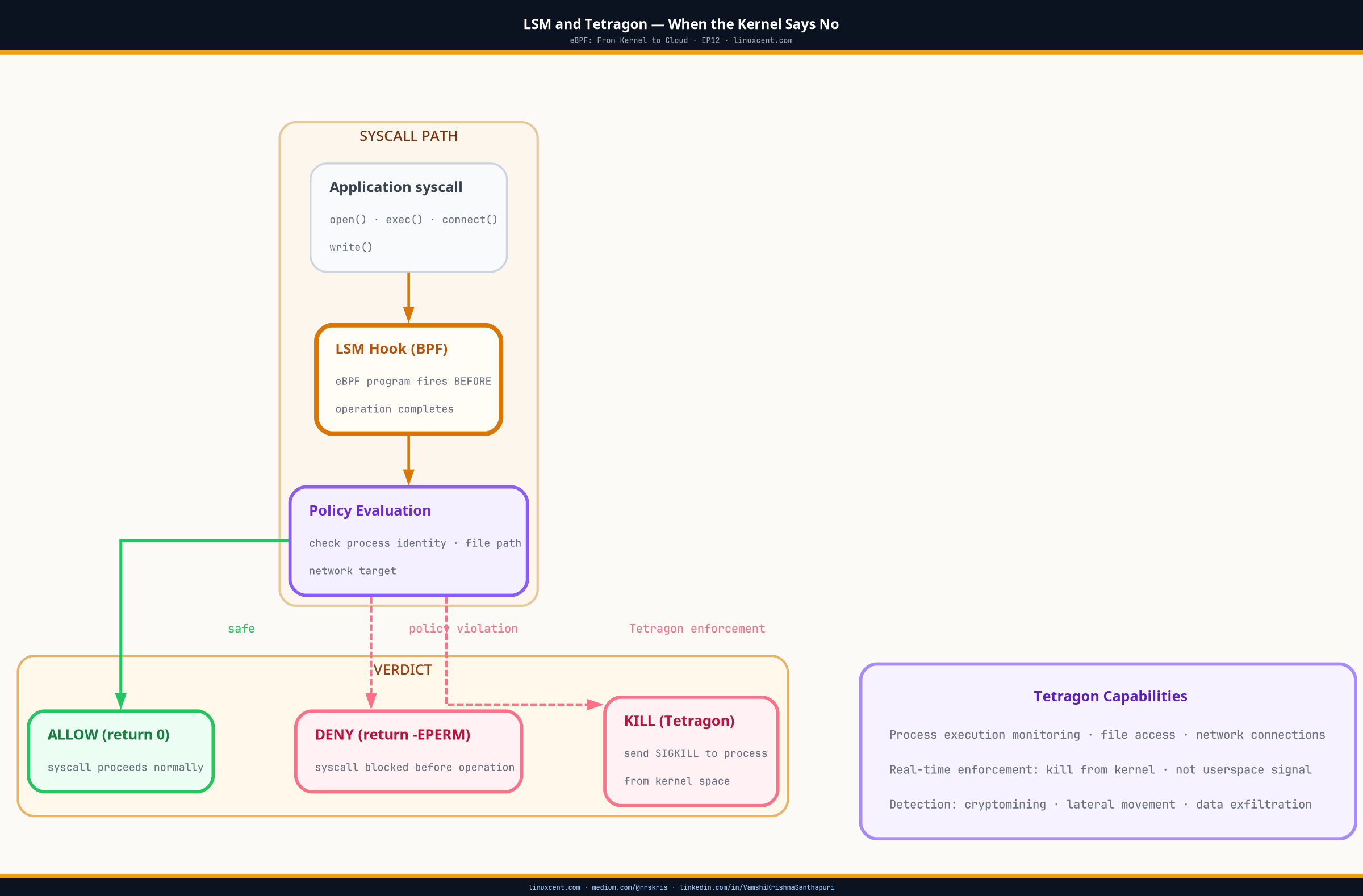 LSM BPF and Tetragon — kernel security enforcement architecture showing syscall interception and policy evaluation