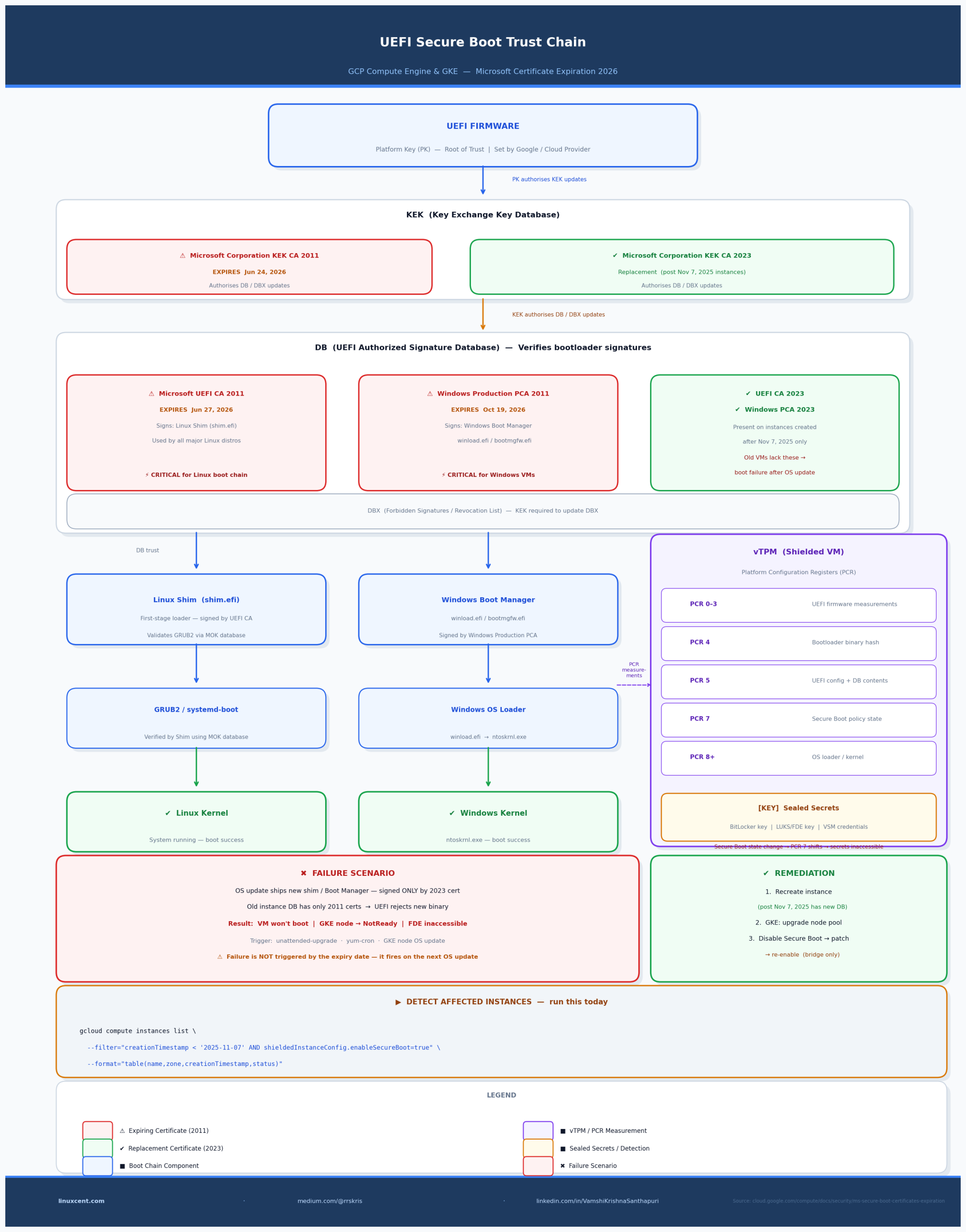 GCP Secure Boot Certificate Expiration 2026: What You Must Do Before ...